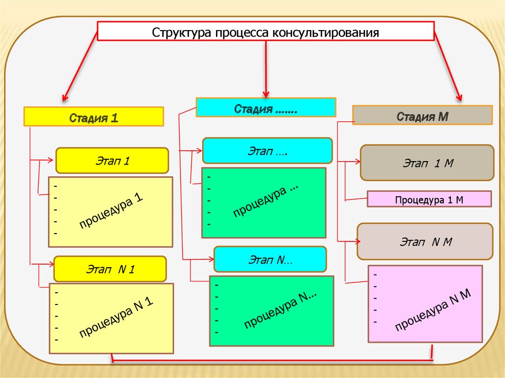 Модель процесса консультирования презентация