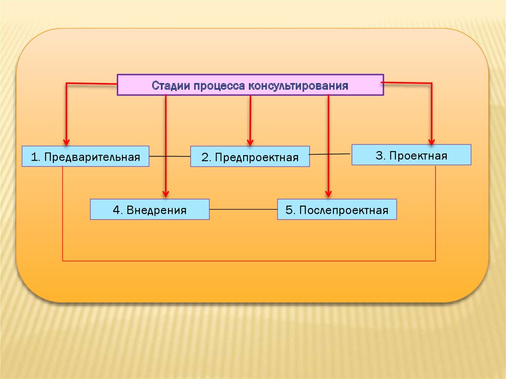 Модель процесса консультирования презентация