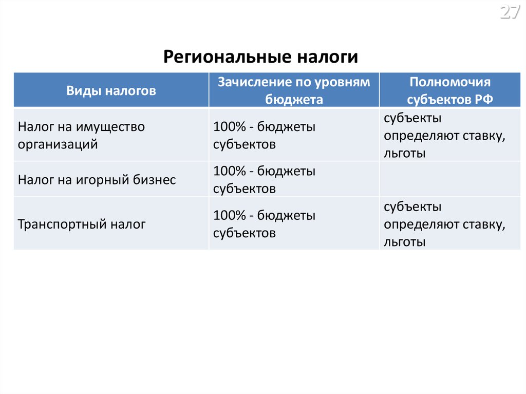 Региональные сборы нк рф. Региональные налоги. Виды региональных налогов. Региональные налоги налоги. Определение региональных налогов.