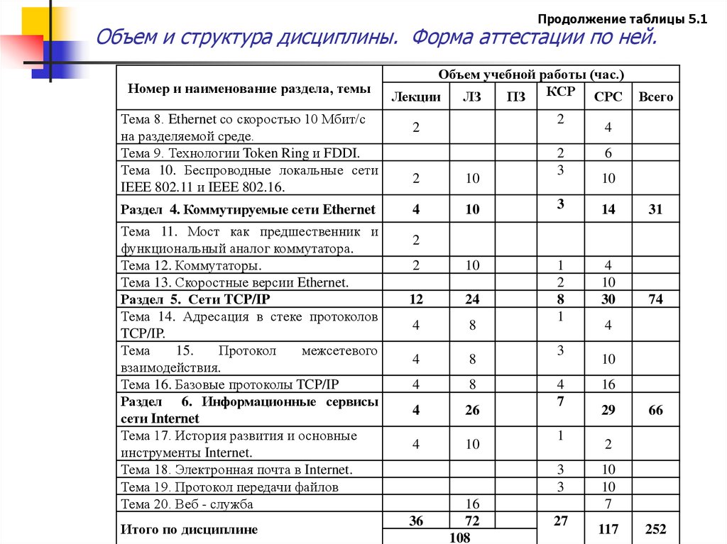 Проектирование рабочая программа дисциплины