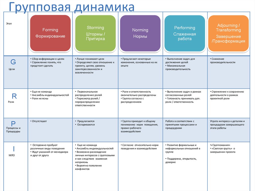 Стадии и уровни развития группы презентация