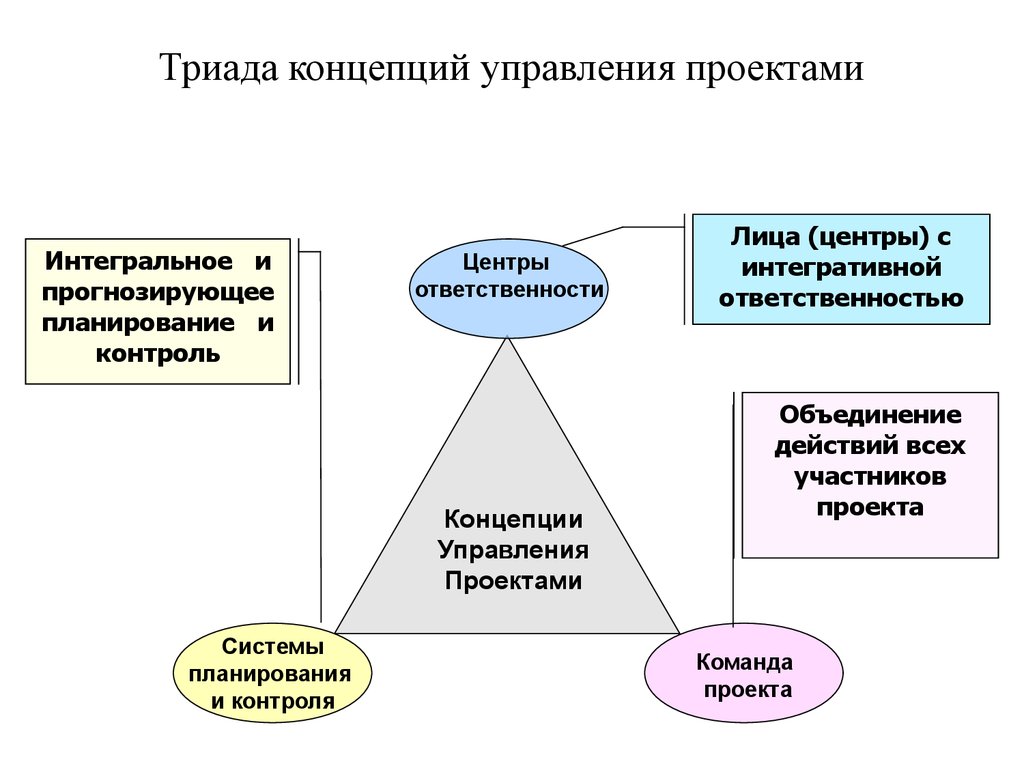 Управление проектами термины