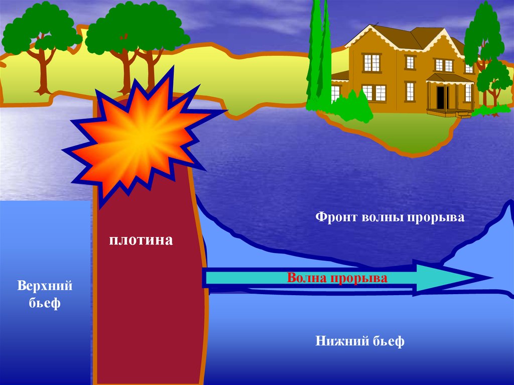 Волна прорыва это. Образование волны прорыва. Волна прорыва схема. Схема образования волны. Схема образования волны прорыва.