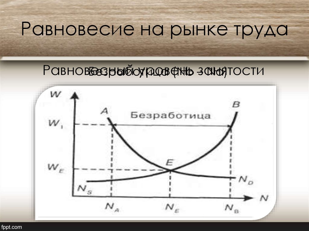 1 рынок труда безработица. График равновесного состояния рынка труда. Равновесие на рынке труда. Рыночное равновесие на рынке труда. Кривая равновесия на рынке труда.