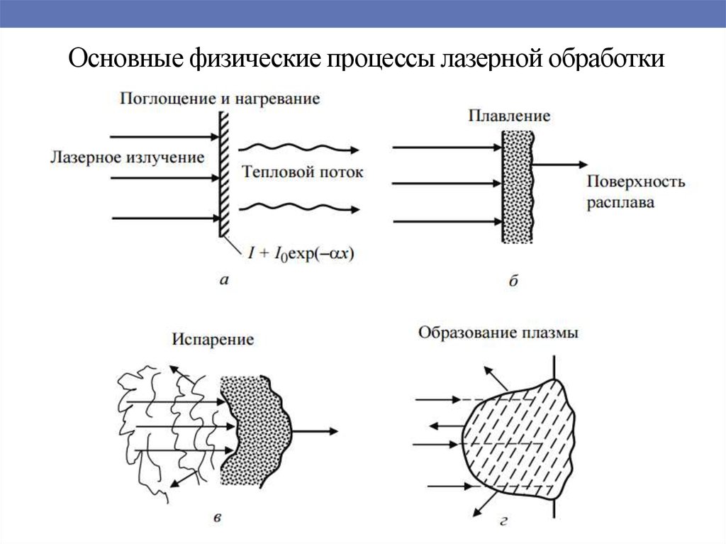 Схема лазерной обработки