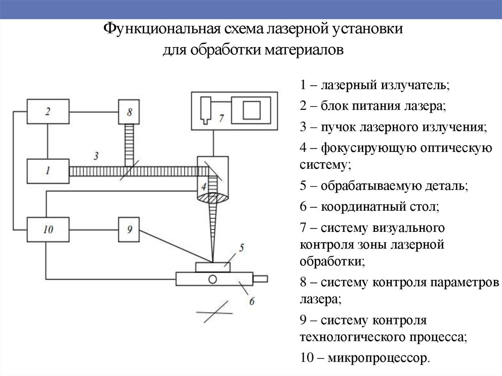 Схема устройства лазера