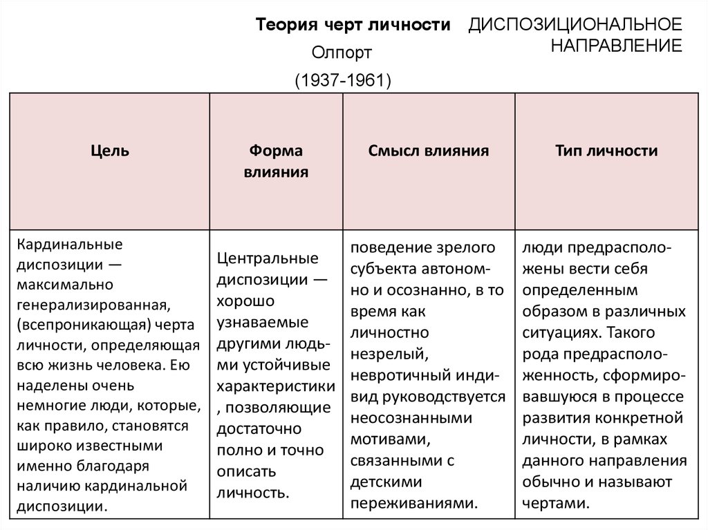 Укажите уровни. Олпорт черты личности. Теория черт личности Олпорта. Диспозициональная теория личности направления. Характеристики черт личности по Олпорту.