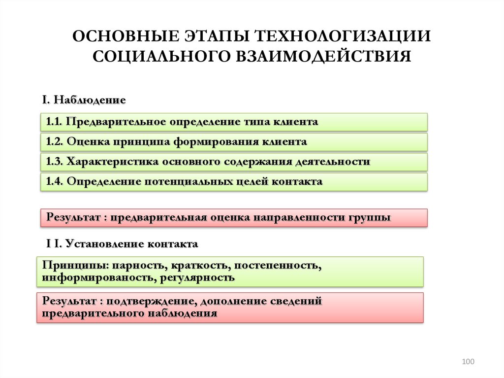 Предварительное определение. Принципы технологизации. Признаки технологизации. Подходы к технологизации. Каковы условия технологизации деятельности в социальной сфере.