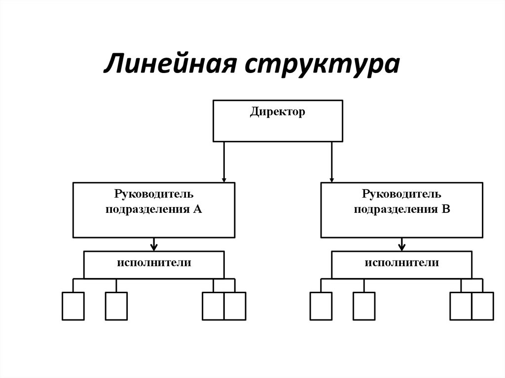 На примере можно увидеть. Линейная организационная структура предприятия схема. Линейная структура управления схема. Схема линейно организационной структуры. Линейный Тип организационной структуры.