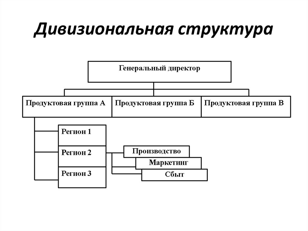 Схема дивизионной структуры управления