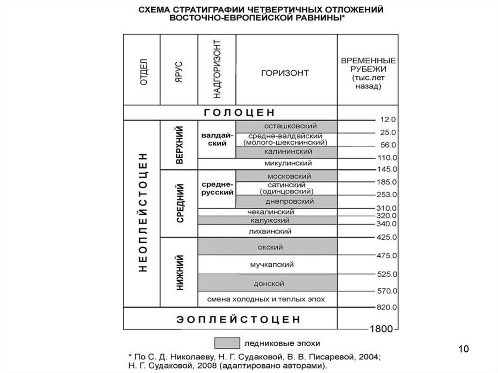 Схема стратиграфии четвертичных отложений