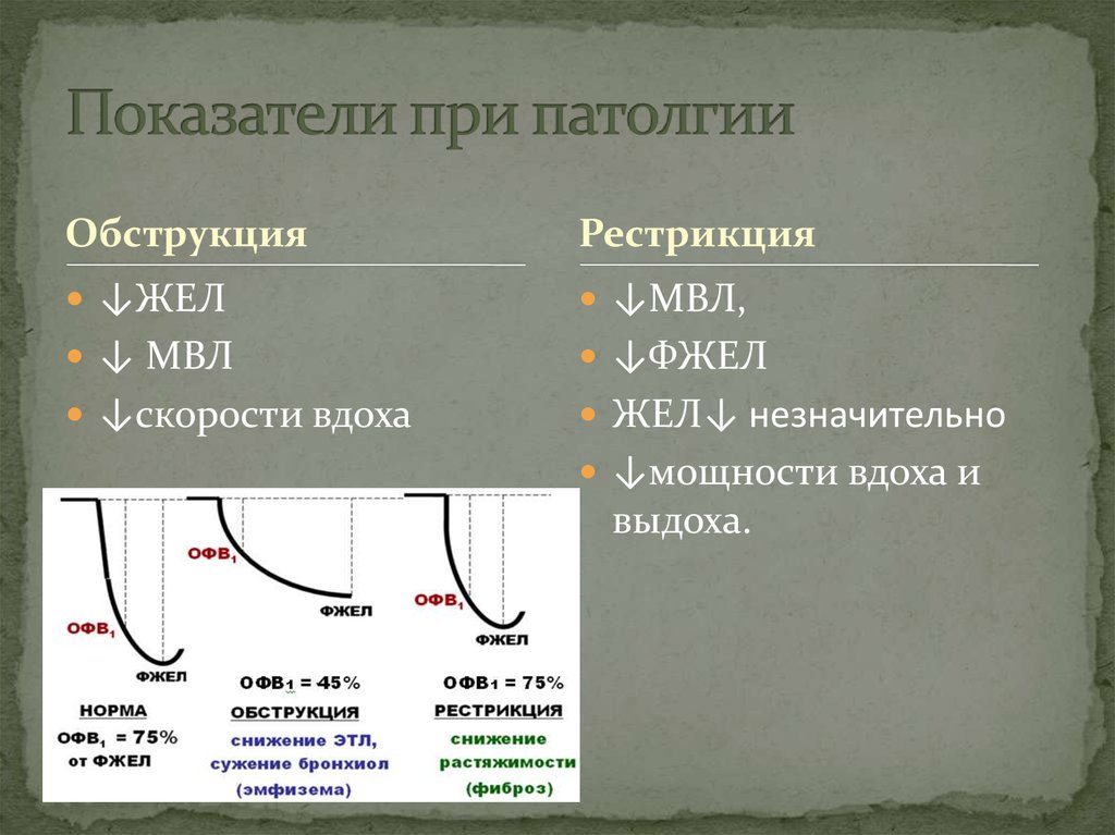 Что значит умерить. Спирография обструкция рестрикция. Показатели спирометрии при обструкции. Спирометрия при обструкции и рестрикции. Показатели спирометрии при обструкции и рестрикции.