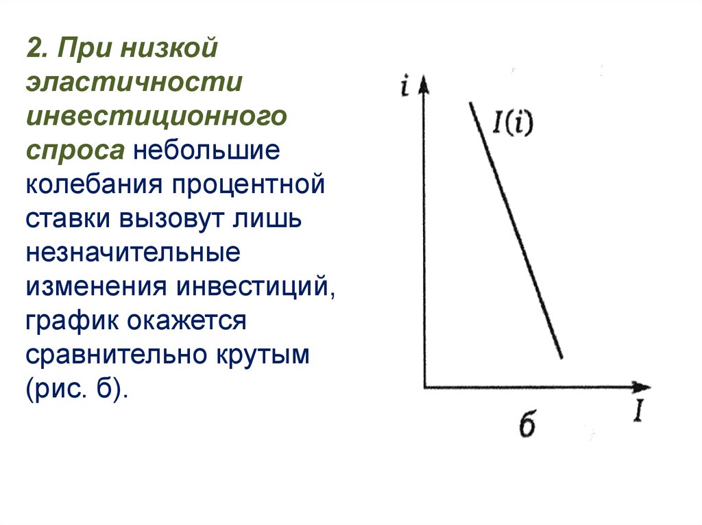 Инвестиционный спрос. График инвестиционного спроса. Низкая эластичность спроса график. Низкая эластичность спроса. Эластичность инвестиций.