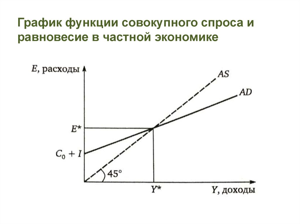 Функции совокупного спроса. Функция совокупного спроса формула. Совокупный спрос, график совокупного спроса. Уравнение Кривой совокупного спроса. Экономика Графика.