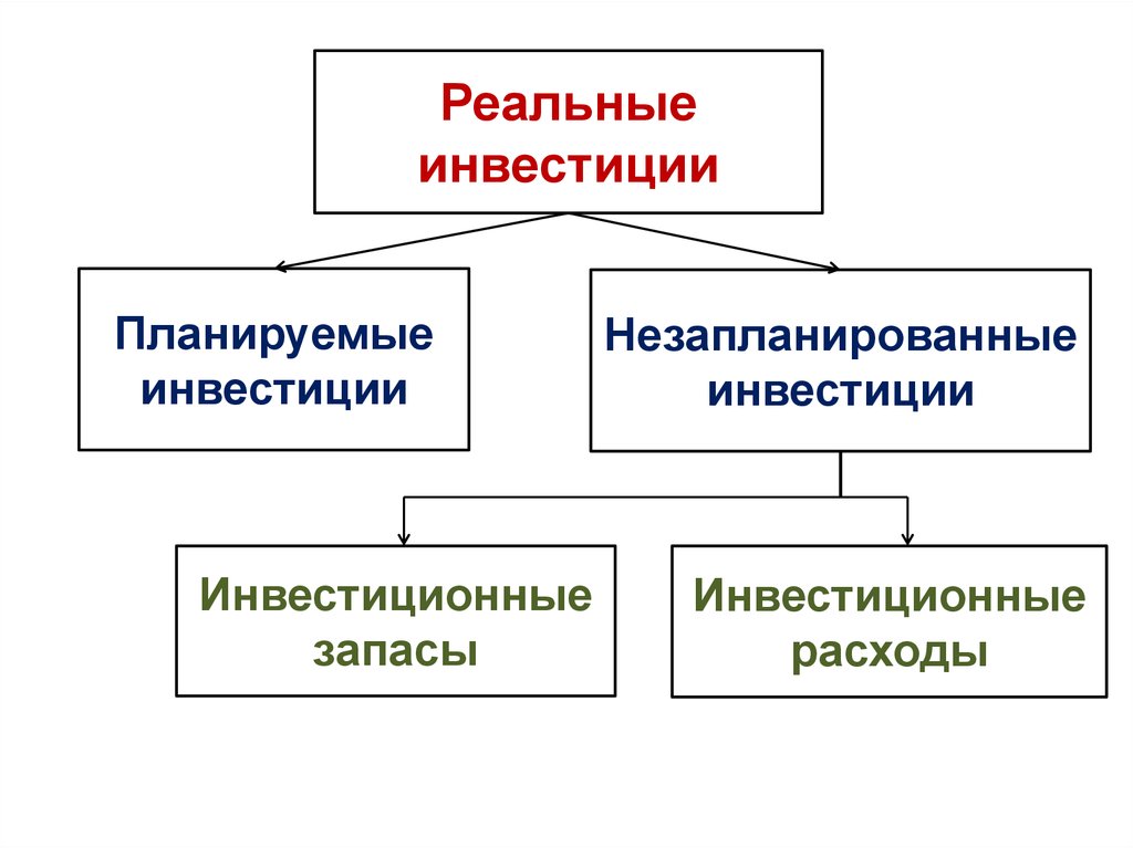 Реальные инвестиции это. Реальные инвестиции. Планируемые инвестиции. Виды реальных инвестиций. Реальные инвестиции примеры.