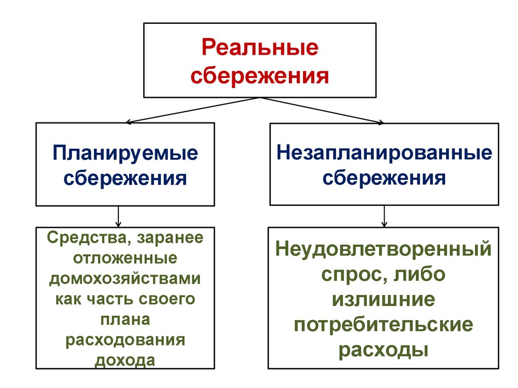 Способы сбережения. Планируемые сбережения. Реальные сбережения это. Планируемые сбережения формула. Планируемые сбережения и реальные сбережения.