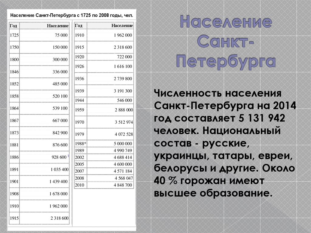 Население петербурга на 2024 год. Численность населения Санкт Петербурга в 1918. Население Санкт-Петербурга на 2021 численность. Динамика численности населения Санкт Петербурга таблица. Национальный состав Санкт-Петербурга 2022.