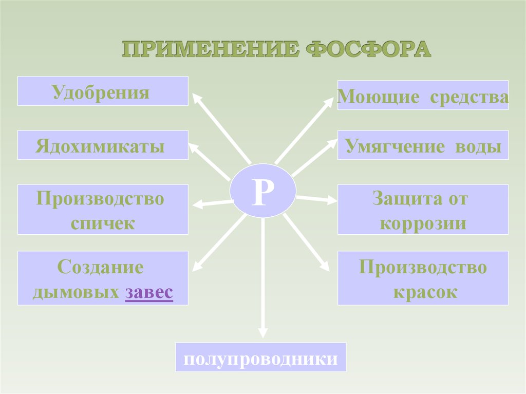 Применение фосфора презентация