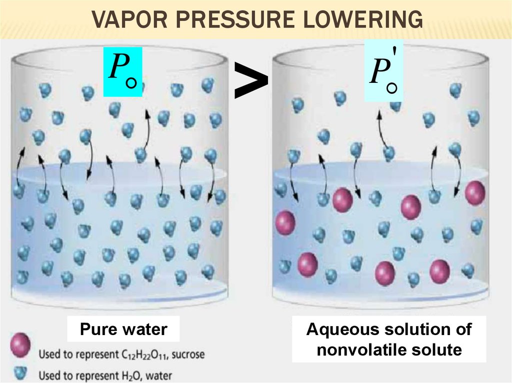 Раствор пар. Vapor Pressure lowering. Vapour Pressure. What is Water Vapor Pressure. Vapor Pressure lowering Chem Purdue.