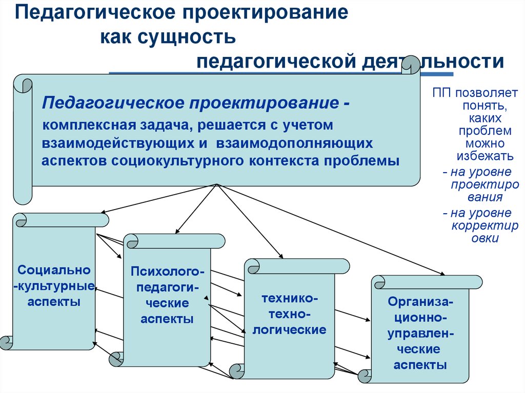 Проектная образовательная деятельность. Педагогическое проектирование. Схема педагогического проектирования. Проектирование педагогической деятельности. Сущность пед проектирования.