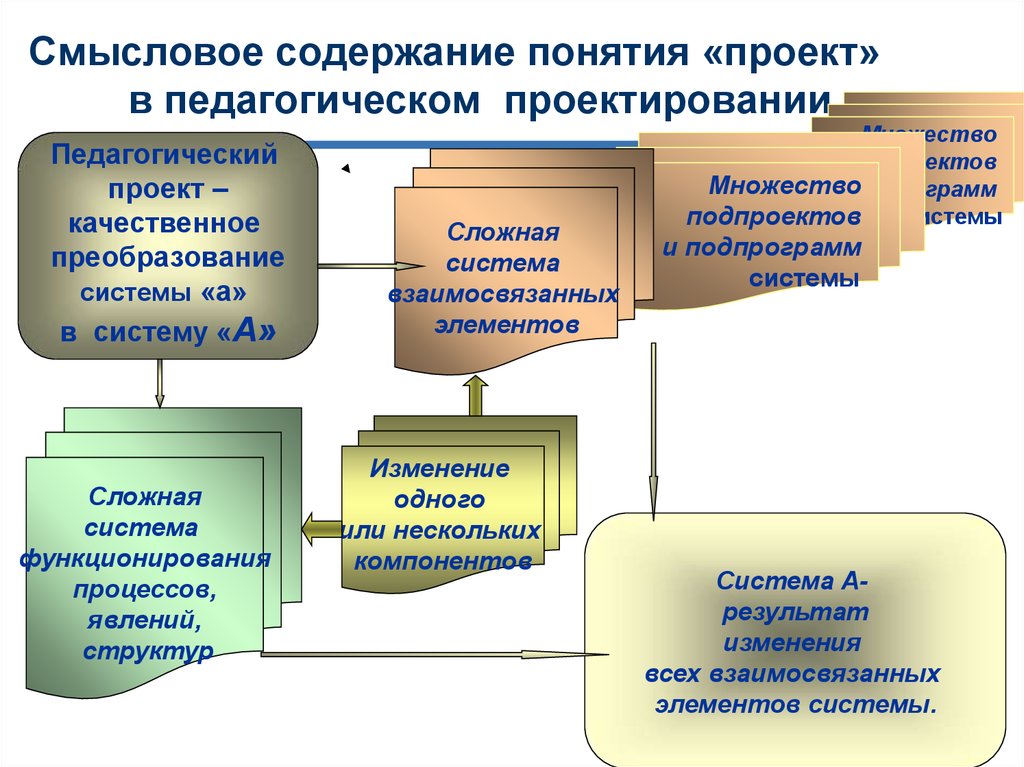 Педагогическое проектирование презентация