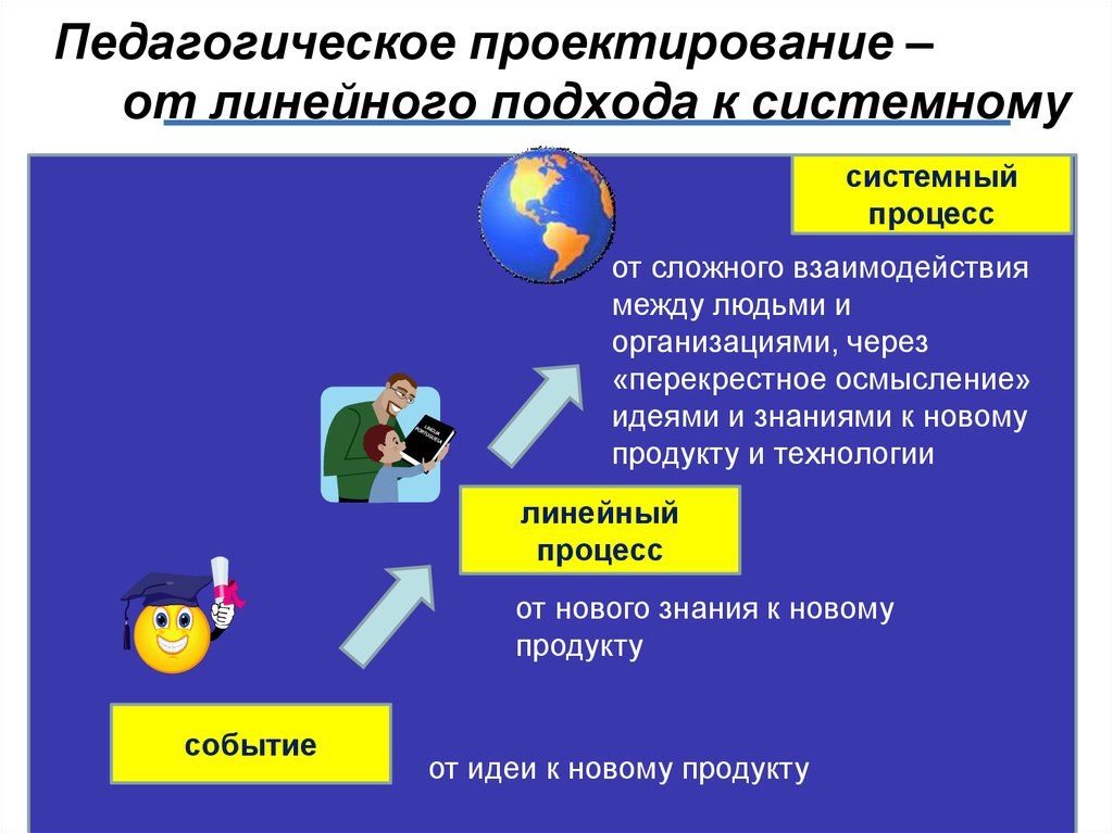 Проектирование педагогического взаимодействия. Педагогическое проектирование. Педагогическое проектирование картинки. Педагогическое проектирование картинки для презентации.