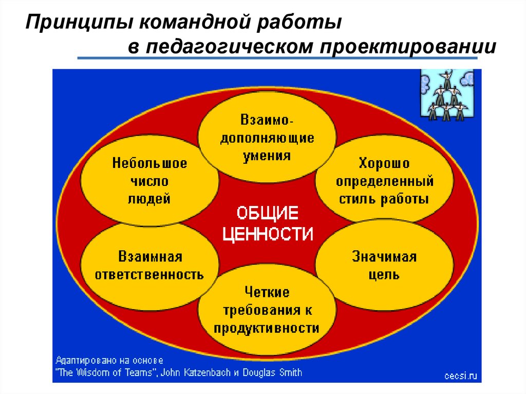 В основу эффективного. Принципы командной работы. Принципы организации командной работы. Особенности организации командной работы. Главные принципы командной работы.