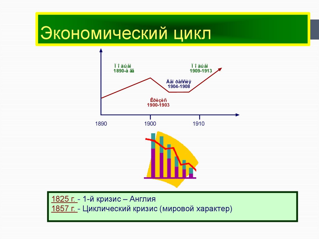 Характеристика экономических циклов план