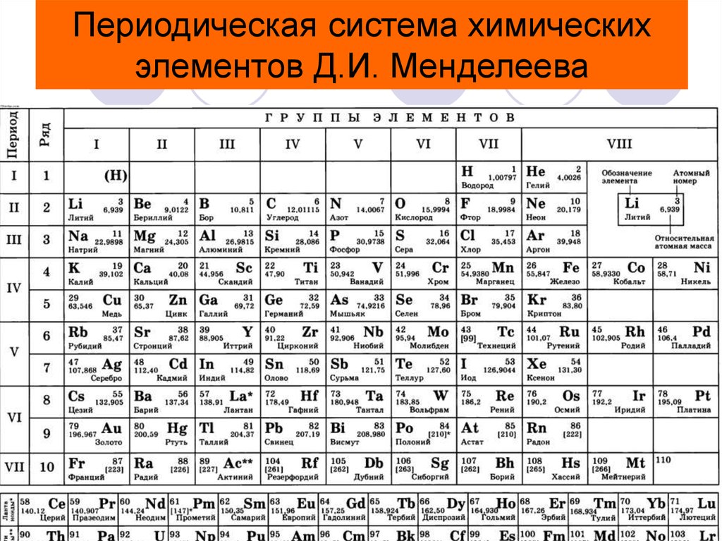 Презентация по химии 8 класс знаки химических элементов периодическая таблица д и менделеева