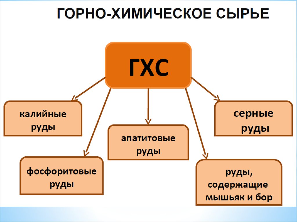 горно химическое сырье страны