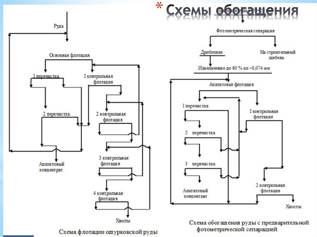 Технологическая схема обогащения предусматривает