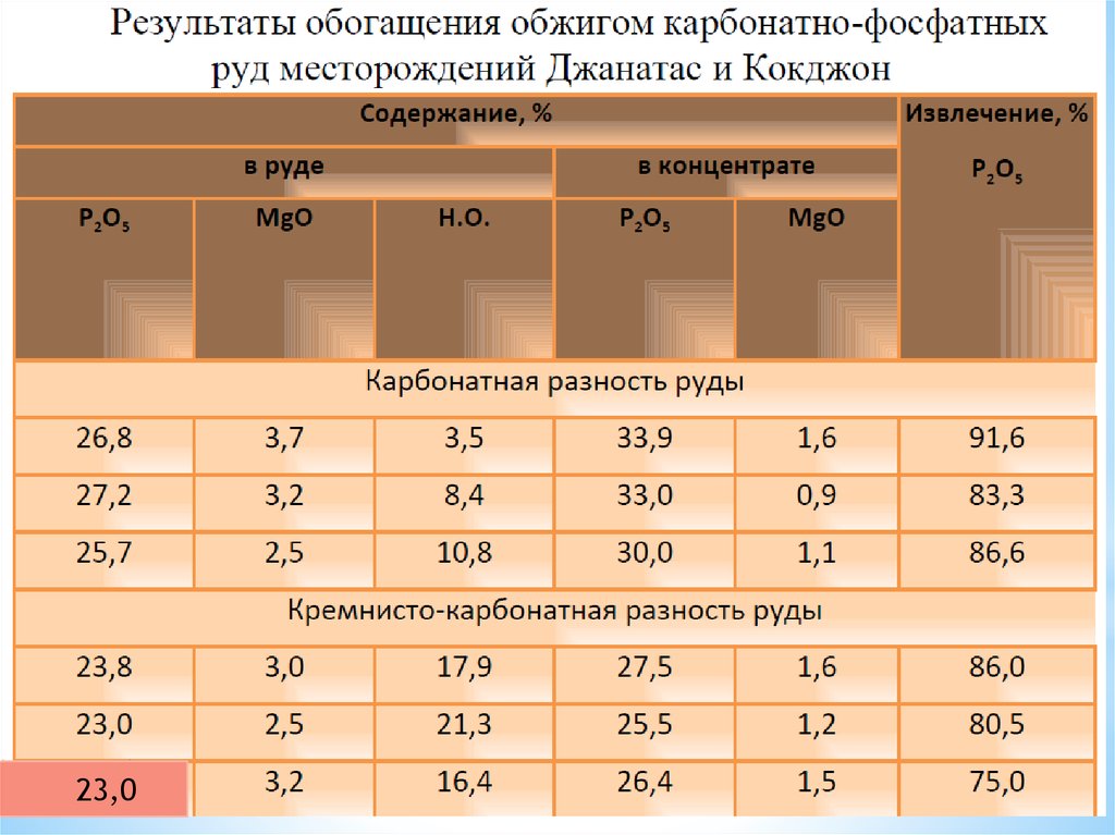 Фосфорні добрива. Технології збагачення фосфоровмісної сировини ...