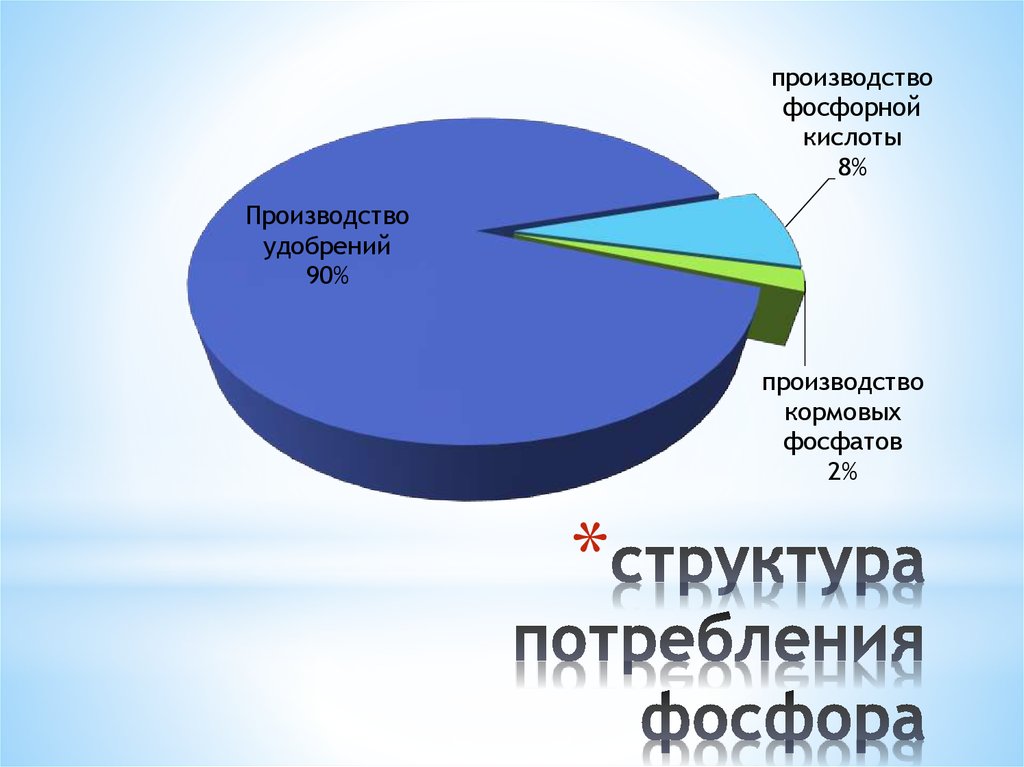структура потребления фосфора