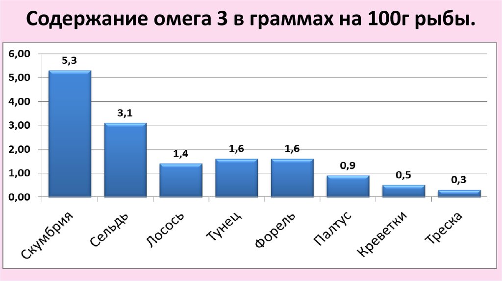 Омега 3 в рыбе. Омега-3 в рыбе таблица. Содержание Омеги в рыбе. Содержание Омега 3 в рыбе таблица.