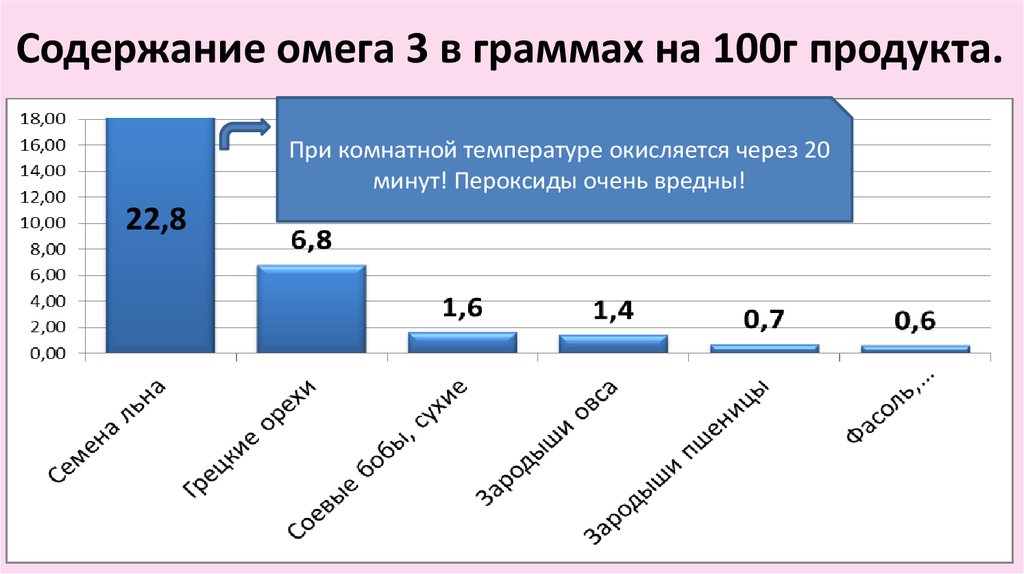 Омега индекс. Содержание Омега 3 в 100г продукта.