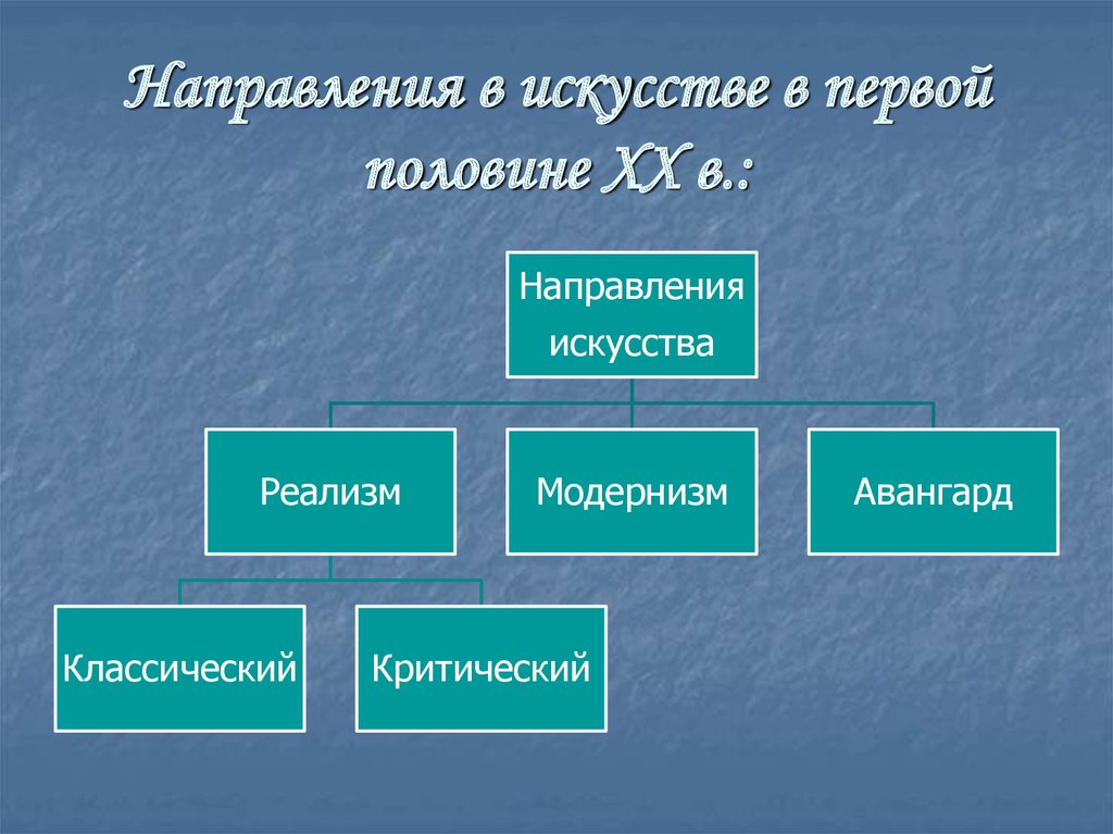 Направления и стили в изобразительном искусстве презентация