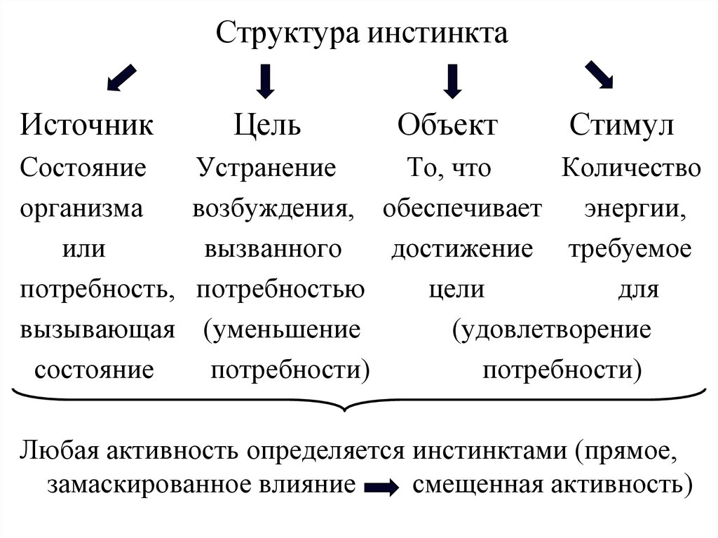 Основный инстинкты. Структура инстинкта. Структура инстинктивного поведения. Инстинкт источник, цель, объект и стимул. Инстинкты человека классификация.