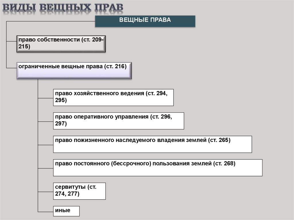 Схема видов вещных прав