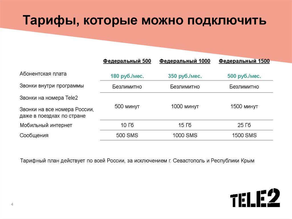 Тариф без интернета. Федеральный корпоративный s теле2 тариф. Федеральный s тариф теле2 описание. Орион федеральный 500 ГБ теле 2. Тарифы теле2 бизнес окружение федеральный.