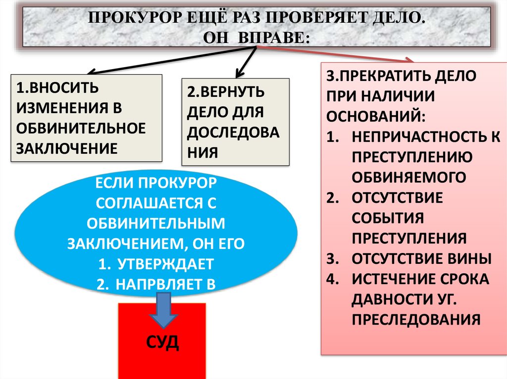 План судебного процесса