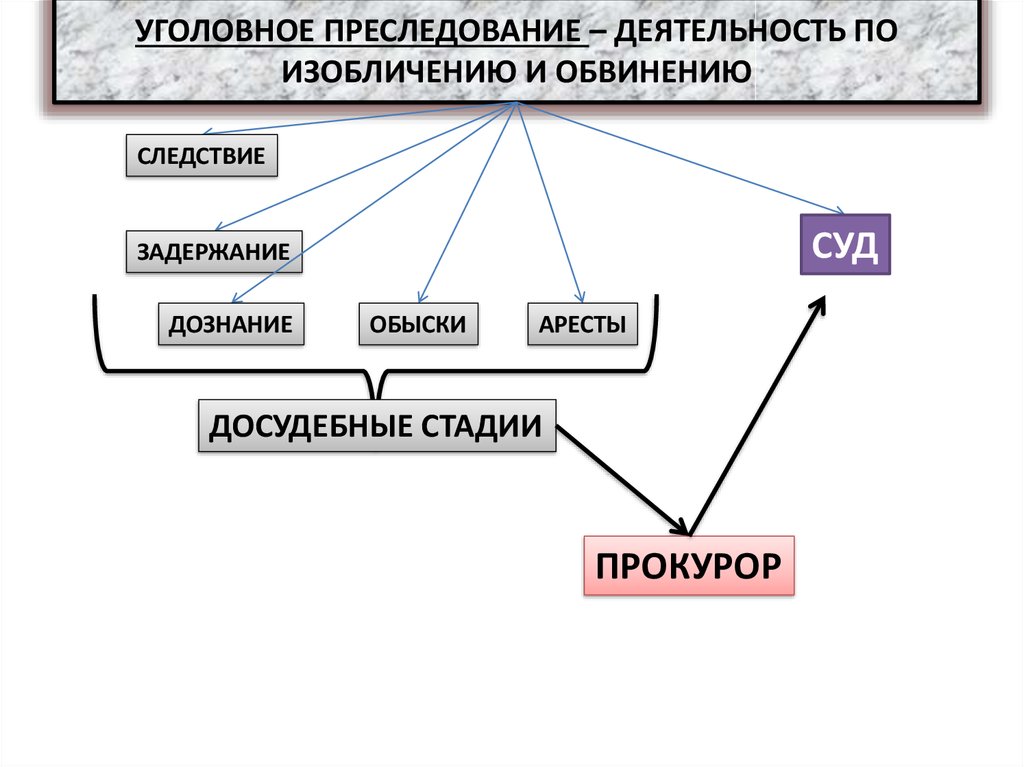 Виды уголовного преследования. Стадии уголовного преследования. Виды уголовного преследования таблица. Виды уголовного преследования схема. Виды уголовного преследования кратко.