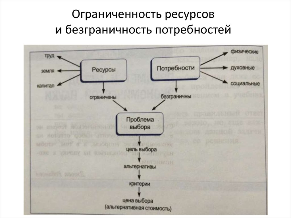 Проблема ограниченность возникает