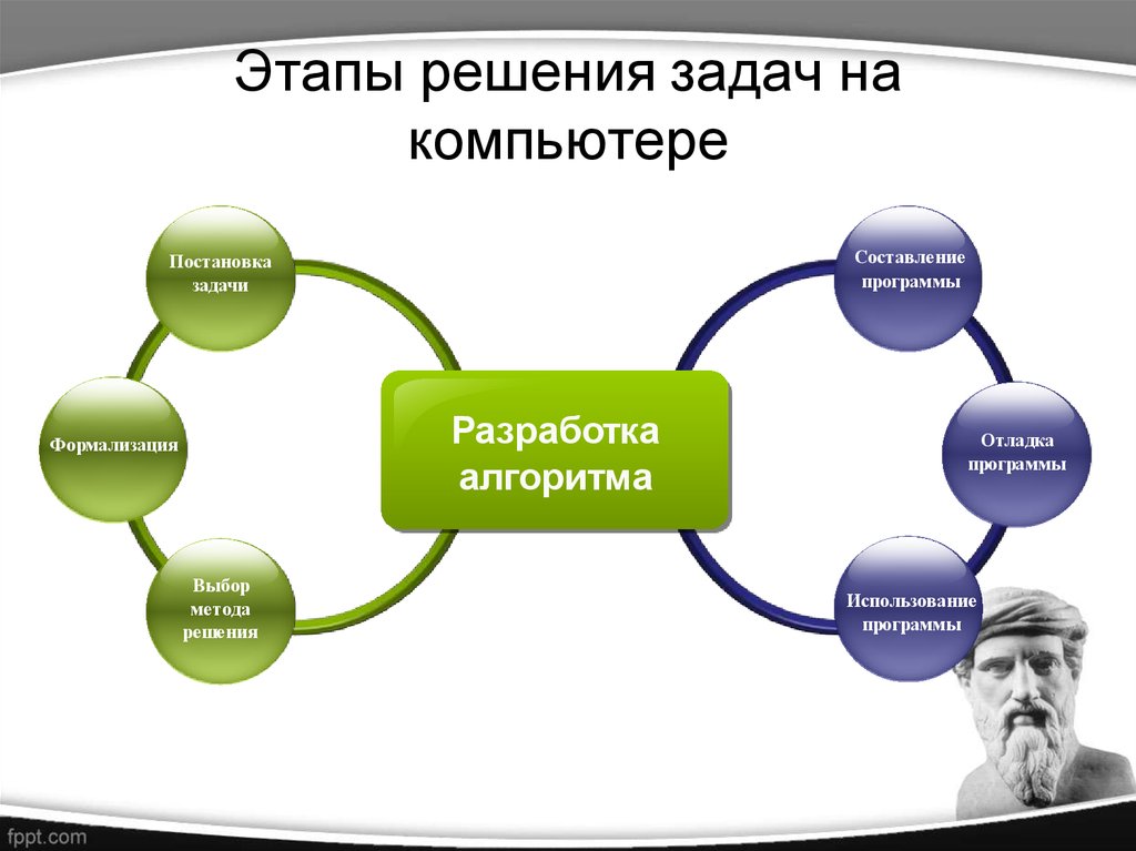 Этапы решения задач на компьютере презентация