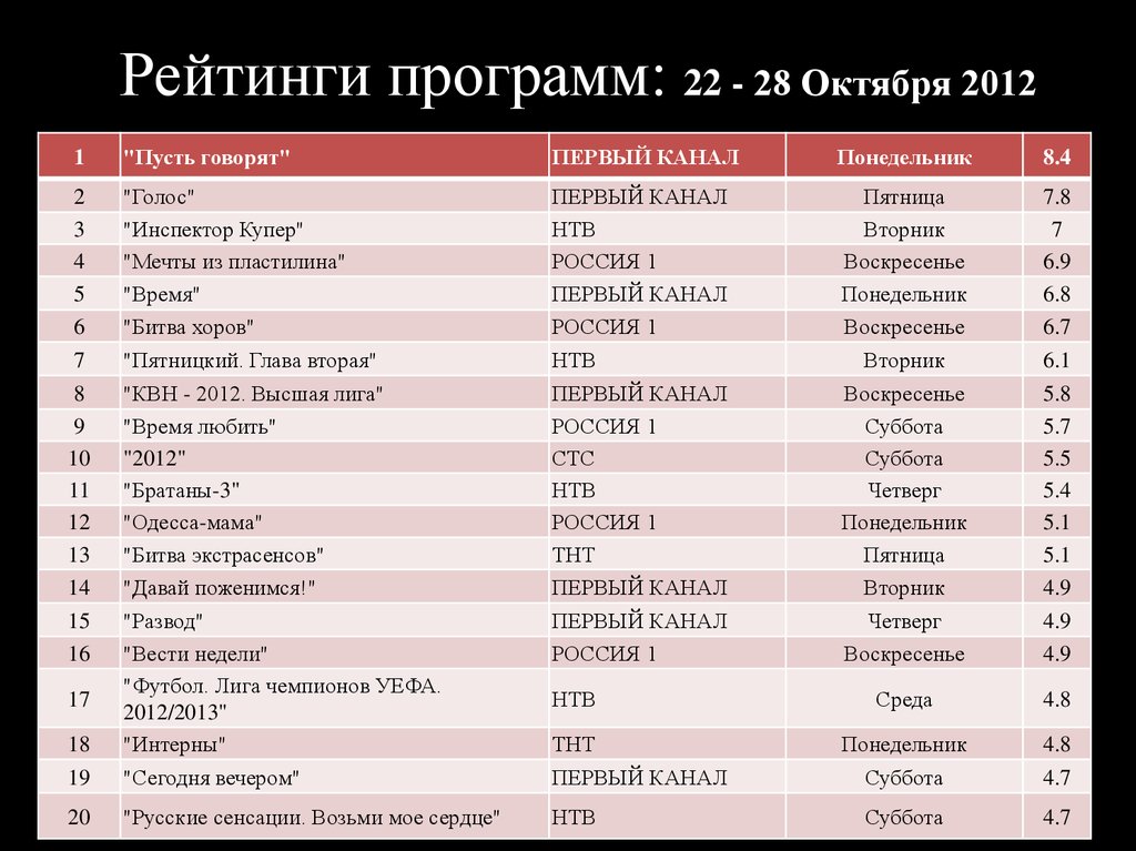 В данном рейтинге. Рейтинг программ. Рейтинг программы время. Самые рейтинговые российские программы. Рейтинг программ на первом.