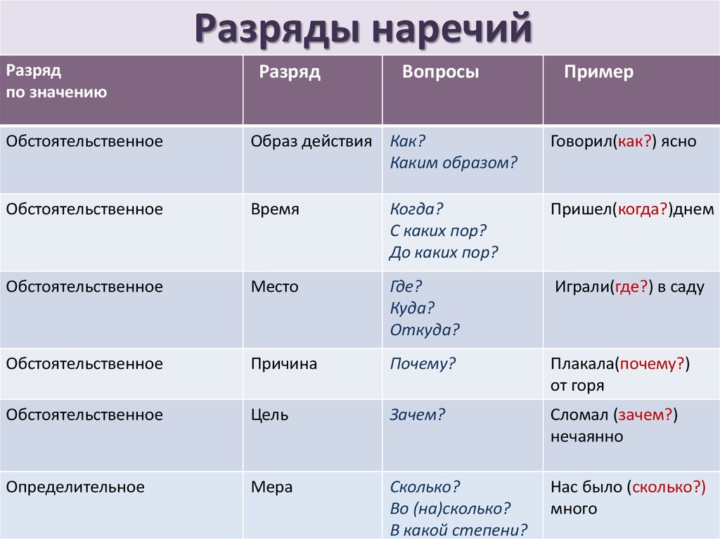 Рядом вопрос к наречию. Наречия. Наречия виды таблица. Наречия в русском языке таблица. Наречие часть речи.