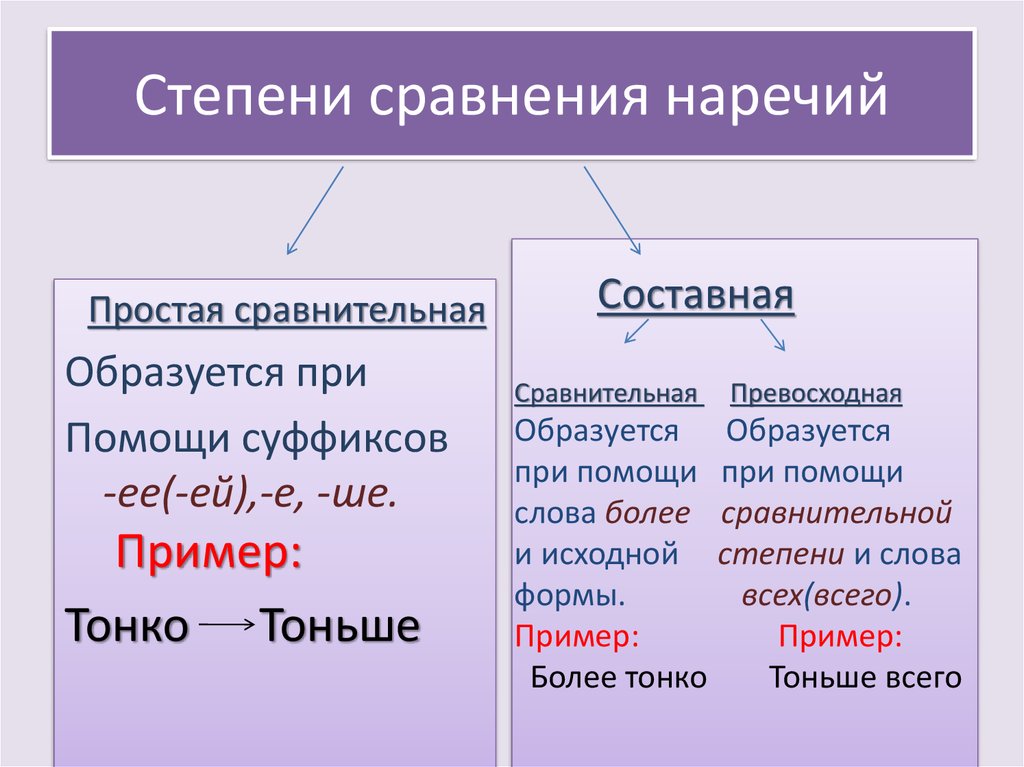 Образовать сравнительную степень наречия. Сравнительная и превосходная степень наречий. Степени сравнения наречий таблица. Составная превосходная степень наречия. Простая и составная сравнительная степень наречий.