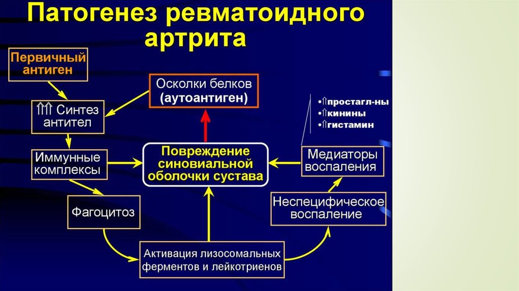 Первичный артрит