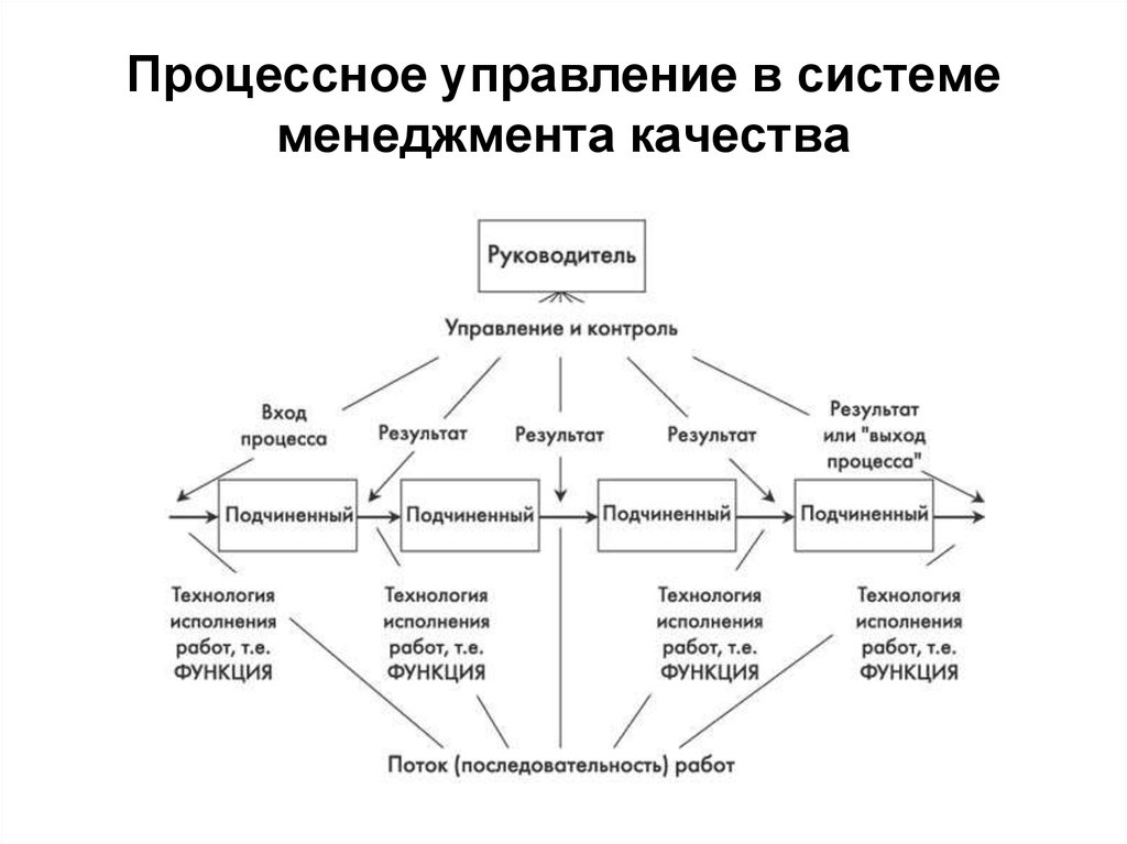 Схема процесса управления качеством