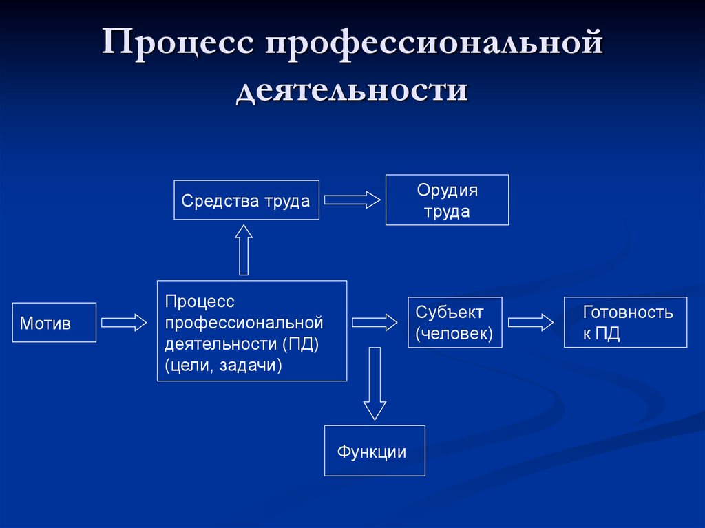 Презентация трудовая деятельность человека 7 класс технология