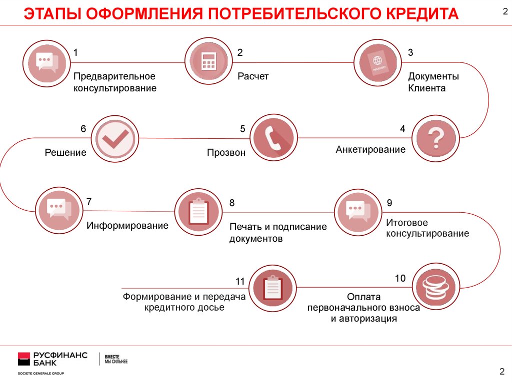 Документы клиента. Этапы кредитного процесса схема. Этапы процесса потребительского кредитования. Этапы выдачи потребительского кредита. Этапы оформления кредитной карты.